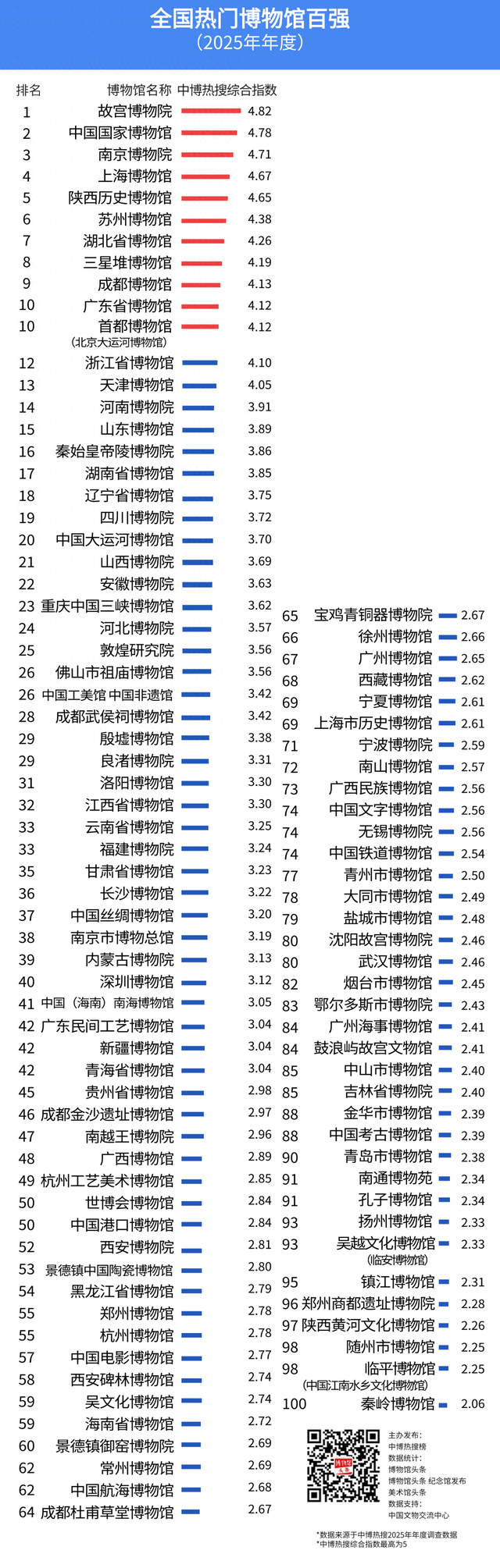 全国热门博物馆百强，苏博位居第六
