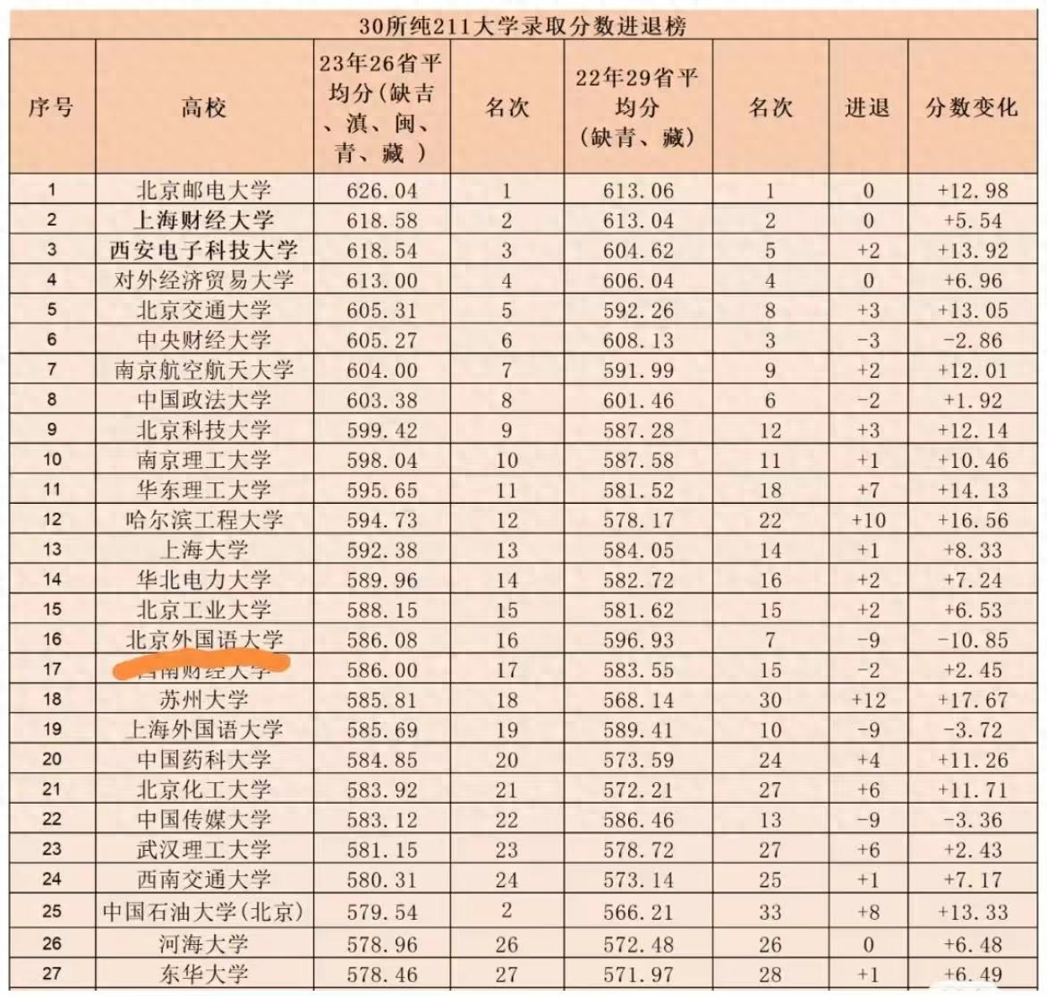 八所实力最强的211_211高校录取分数线变化_顶级211高校排名波动