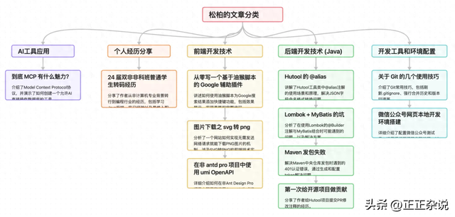 程序员必备技能——AI画技术图
