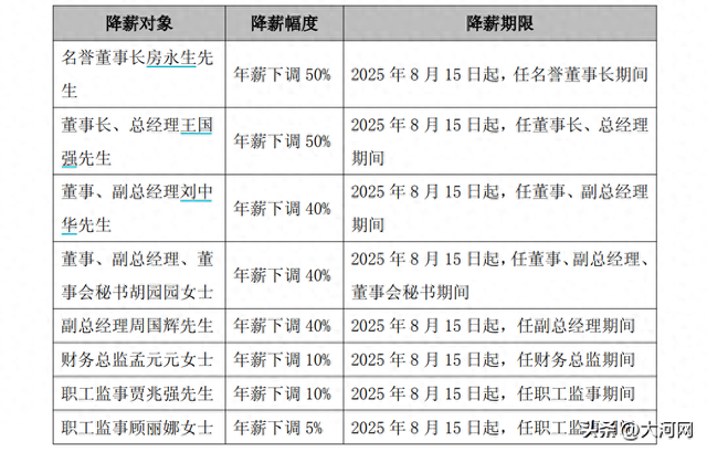 突发公告！集体自愿降薪！最高降50%