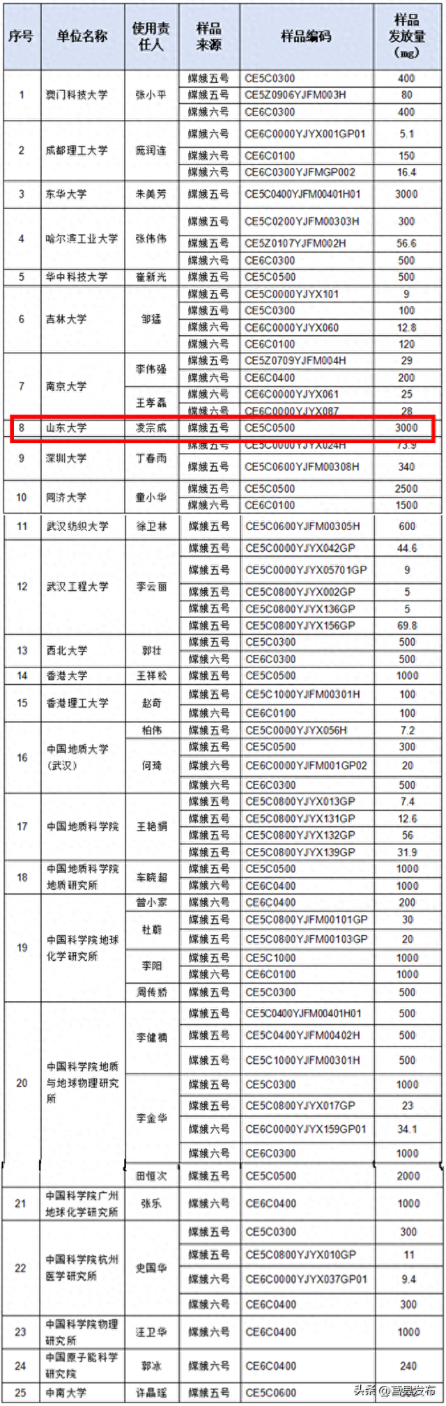 发布全球首个“月球镁环报告”后，山东大学又接“新单”了