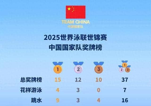 世锦赛收官！最终金牌榜出炉 澳大利亚第2 美国第3 中国排名让人意外