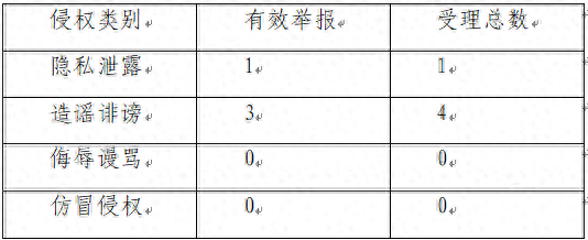 华商网网站平台9月份累计受理网络侵权举报5件 有效举报4件