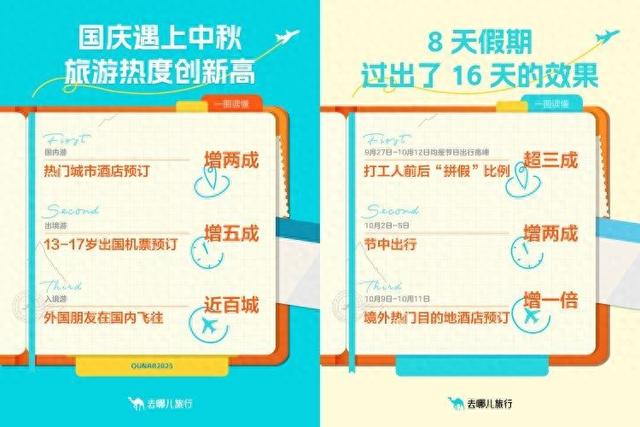 酒店预订量飘红、人气值拉满！TOP10、TOP5重庆全都榜上有名