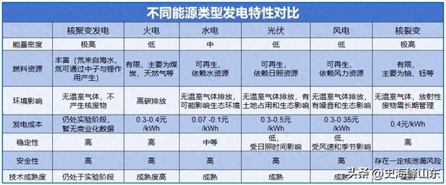 1500亿，核聚变龙头，全球最大的26兆瓦级海上风电机组