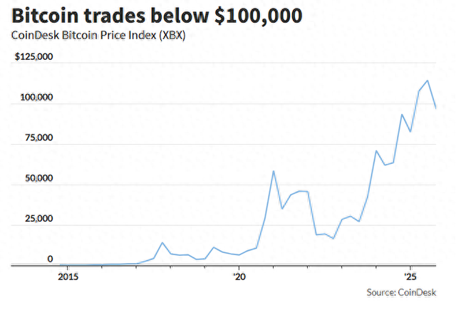 黄金	、科技股都有人抄底	，只有比特币“一蹶不振	”