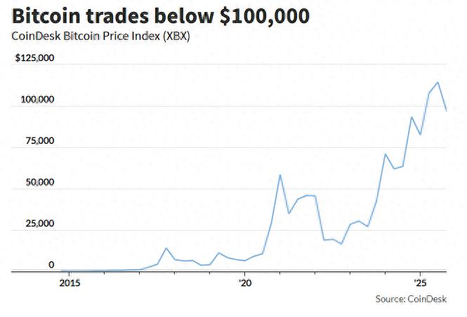 比特币独自沉沦的背后!黄金、科技股都有人抄底,只有比特币“一蹶不振”