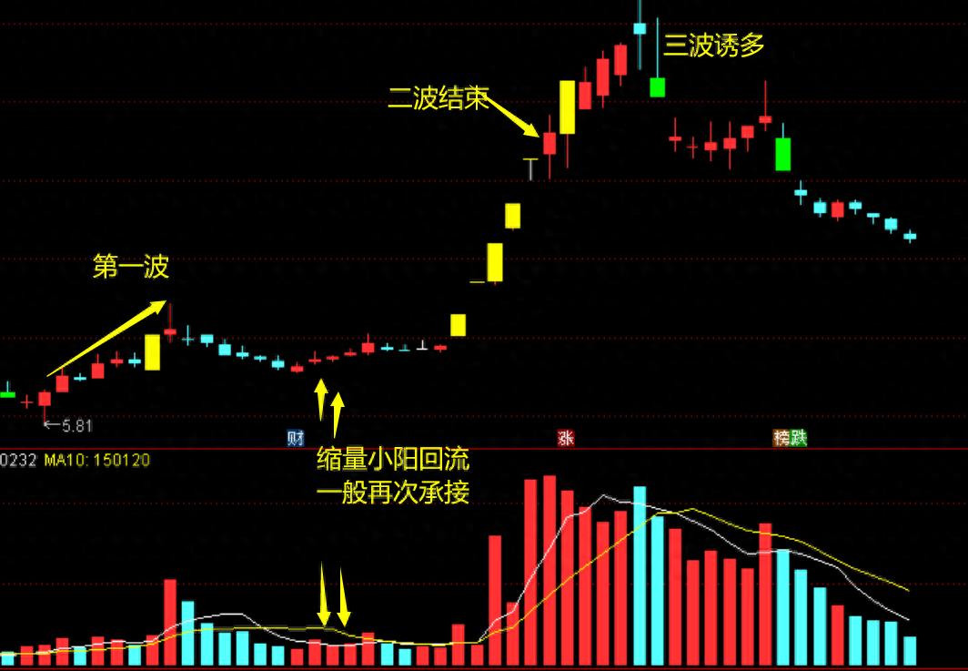 适合散户抓主升的方法