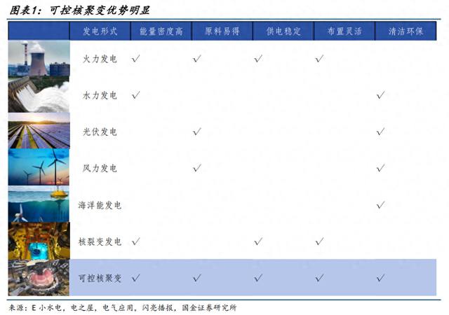 【厉害】可控核聚变：“人造太阳”颠覆创新，万亿蓝海市场无限