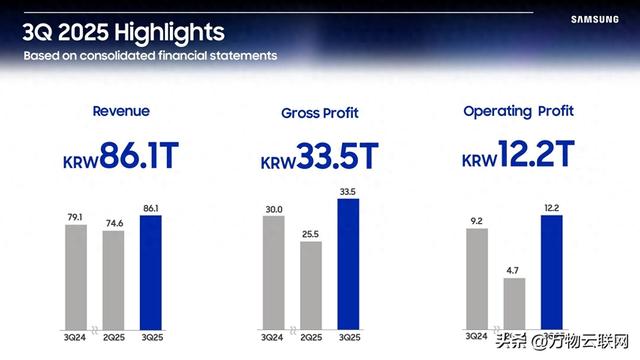 三星Q3业绩强劲：半导体内存部门贡献突出