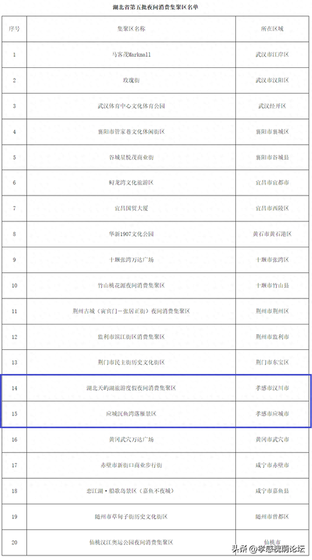省级夜间消费集聚区，孝感+2