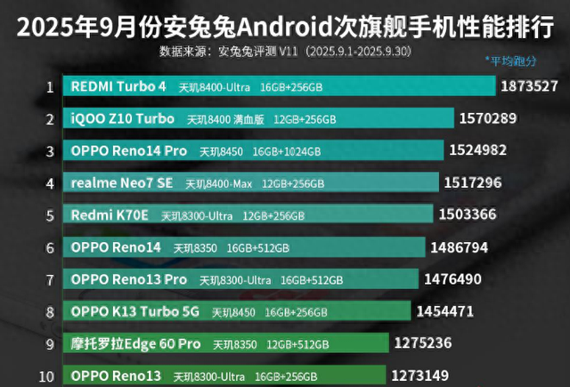 9月份次旗舰手机性能排行榜：OPPO Reno14系列上榜！