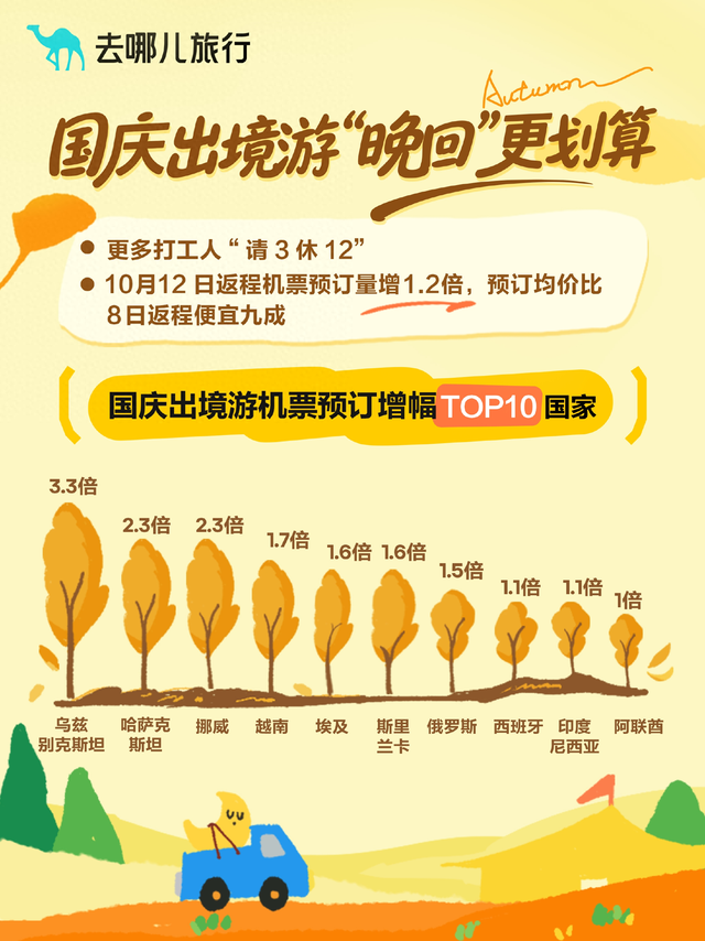 暑期还没结束 国庆出境游热门国家酒店预订已翻番