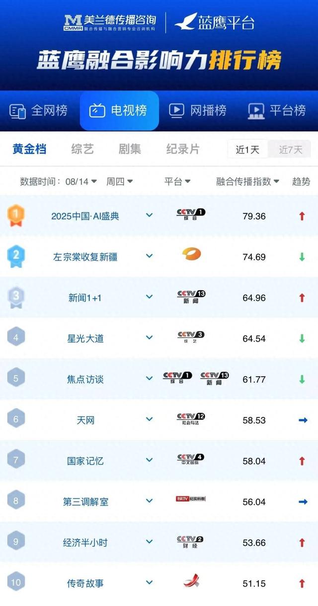 蓝鹰指数 | CCTV-1综合《2025中国·AI盛典》，位列晚间黄金档第一！