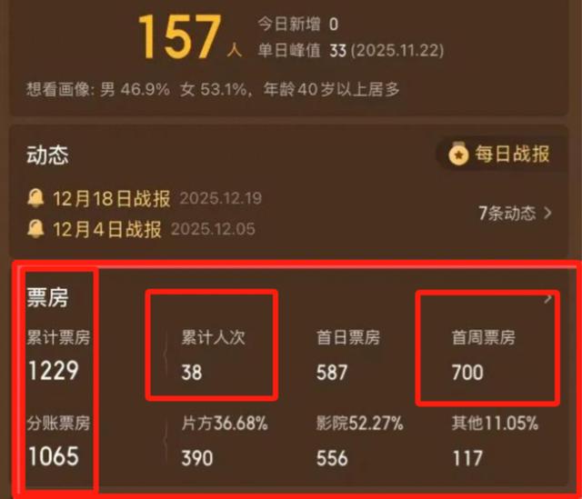 上映56天，仅38个观众，片方分账390元	，2026年最惨电影诞生