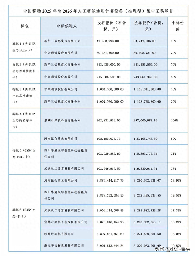 超50亿大单落地！中国移动铁了心要干成这笔“大买卖”？