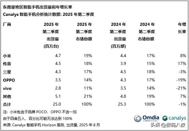 奋力直追，小米手机用四年时间，又重夺东南亚冠军