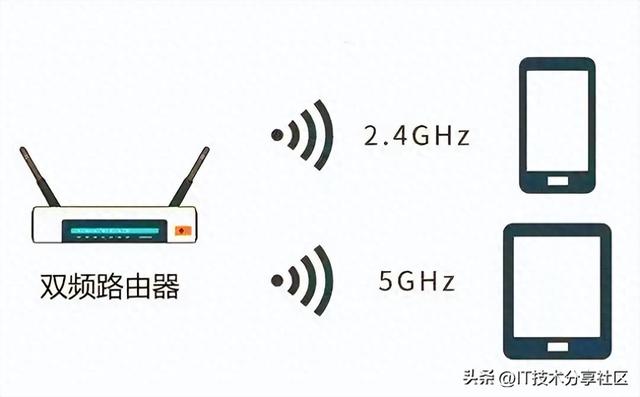 网络干货：一文带大家了解什么是双频路由器