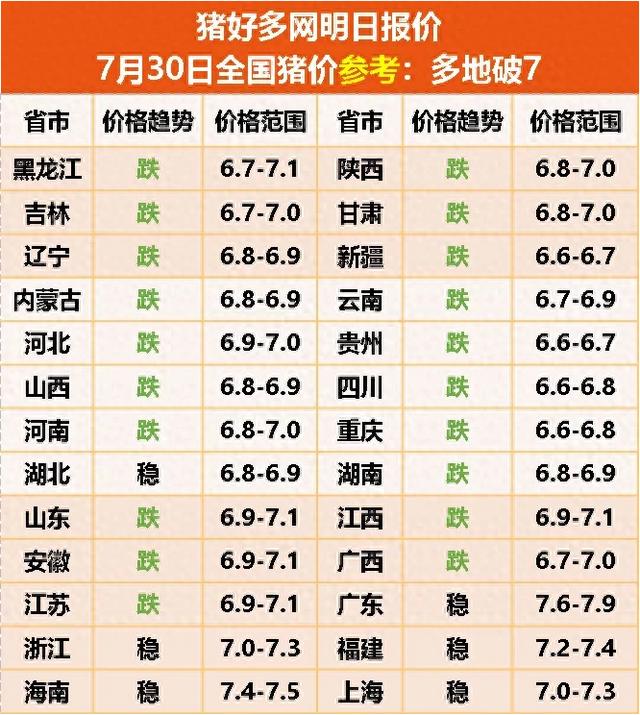 明天猪价：7.30全国猪价最新行情！7元保卫战打响！