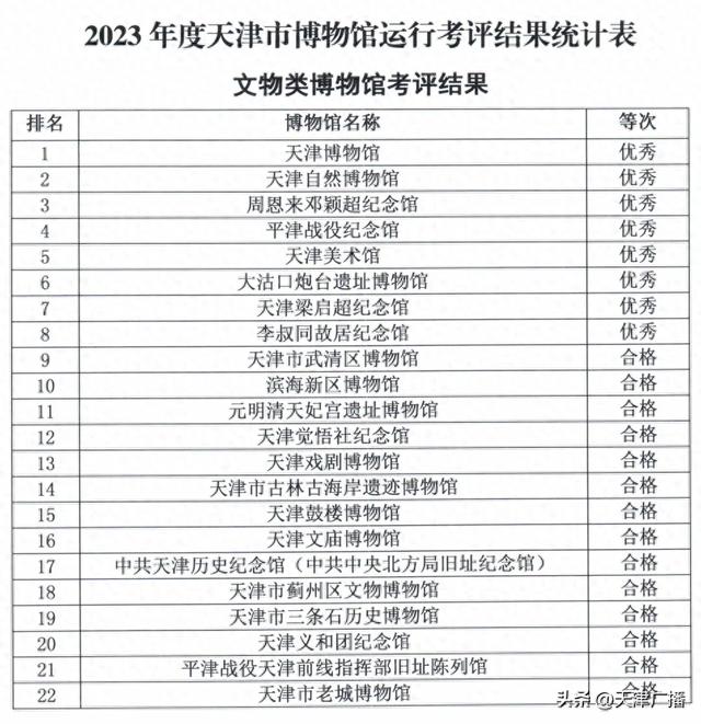 扩散 | 天津59家博物馆考评结果公布!