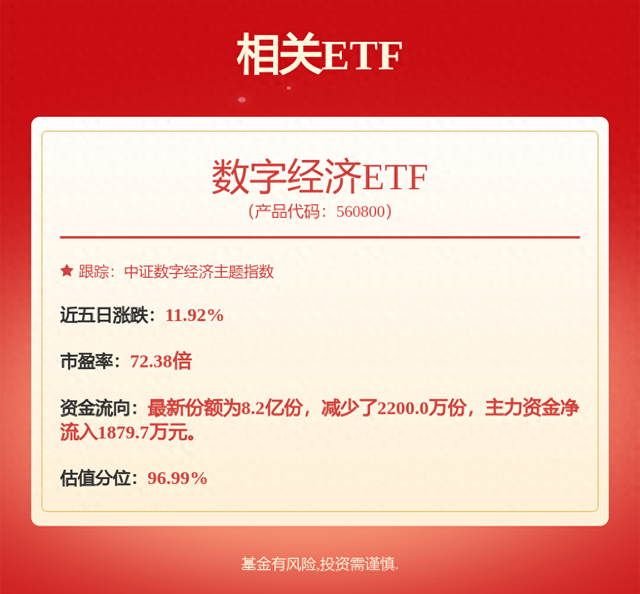 人工智能有望推动中国软件行业市场规模不断扩张，数字经济ETF（560800）涨2.51%
