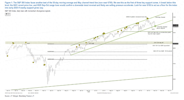 华尔街共识浮现？摩根大通刚划出“关键防线”，高盛也警告标普6725点为多空分水岭