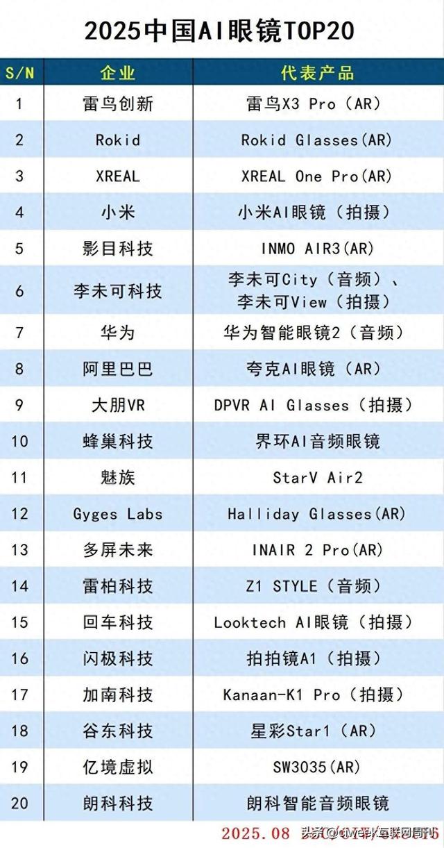 2025中国AI眼镜TOP20