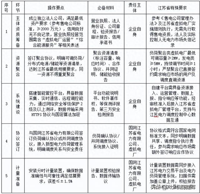 江苏先进网站建设流程（江苏虚拟电厂资质申办保姆级教程）