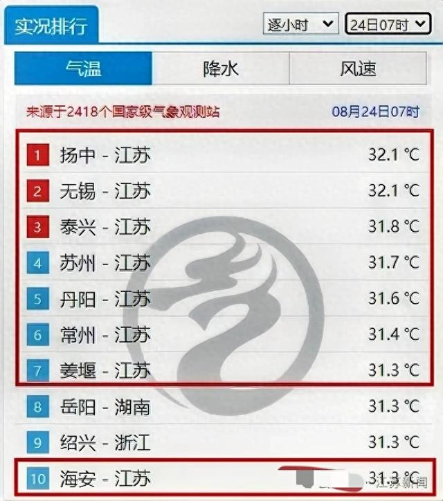 热也江苏冷也江苏！江苏退温时间确定，未来一周天气雨热‬混打‬