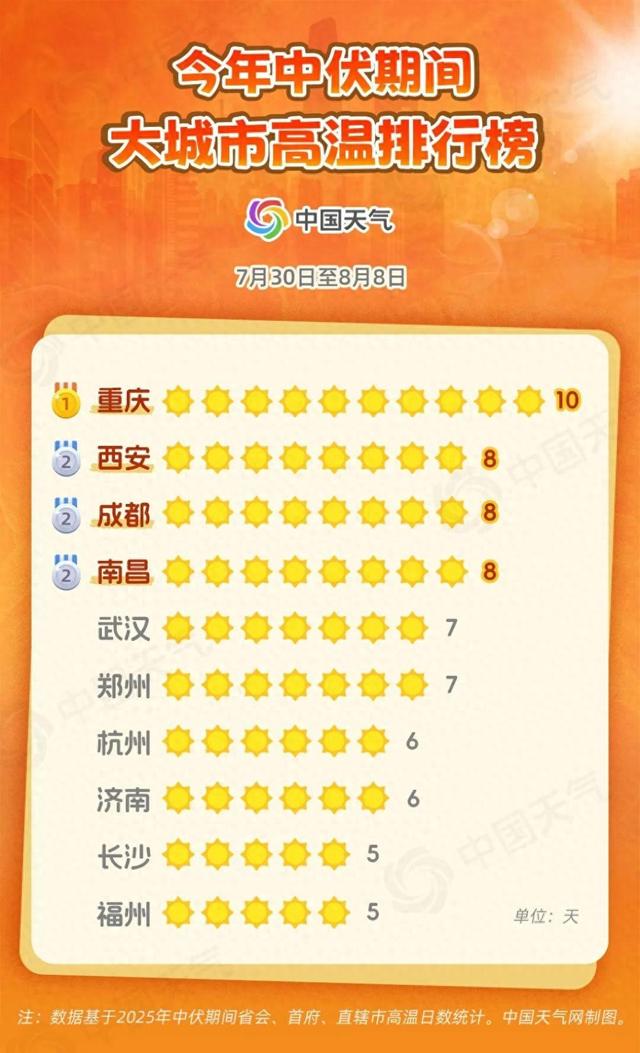 文化中国行丨末伏至，暑未消！山东末伏还会热下去吗？