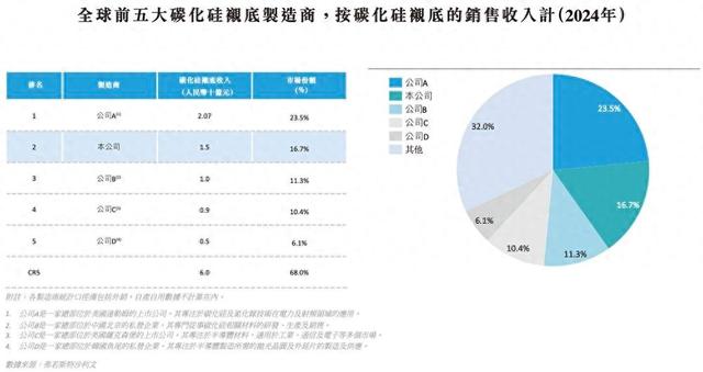 山东半导体材料巨头上市：世界第二，获得华为、宁德时代青睐