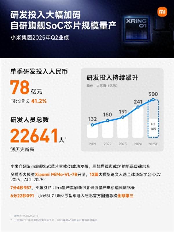 小米死磕研发：Q2投入78亿 研发人数22641人破纪录！