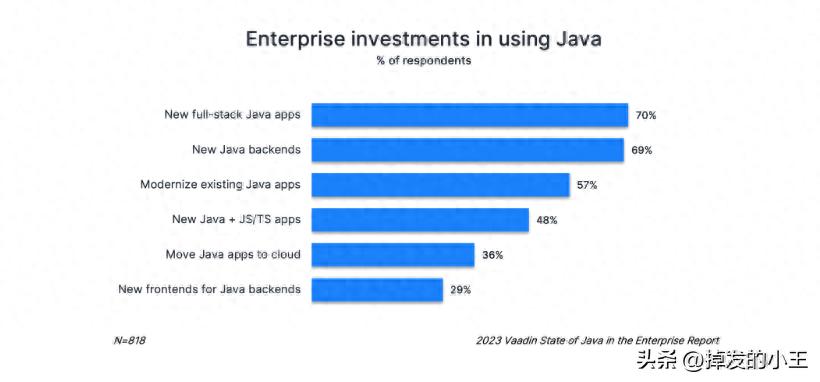 Vaadin-2023-Java企业发展趋势分析插图1 Vaadin-2023-Java企业发展趋势分析
