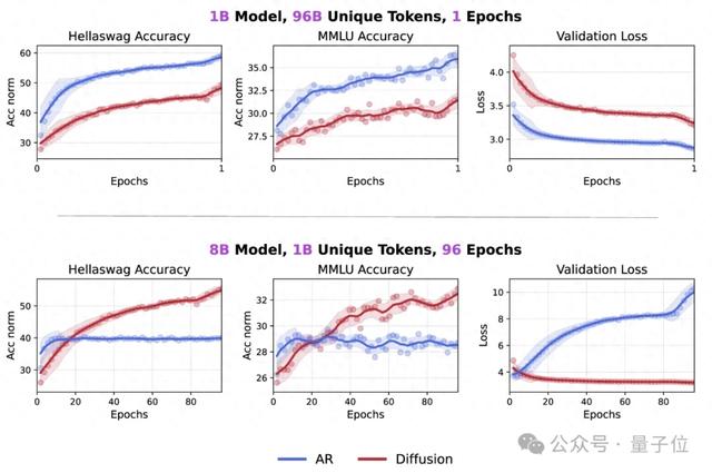 华人团队终结Token危机：扩散模型数据潜力超自回归三倍