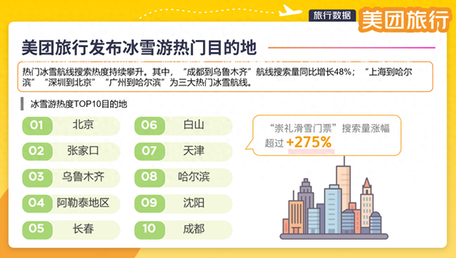 美团旅行发布冰雪季出行趋势：高铁+航线齐发力，“崇礼滑雪门票”搜索量增长近三倍