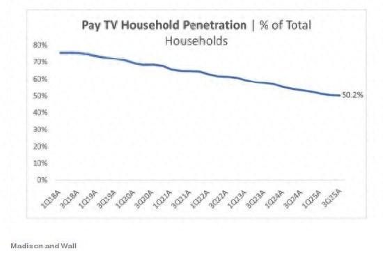 研究称今年年底美国使用有线电视的家庭占比将首次跌破50%