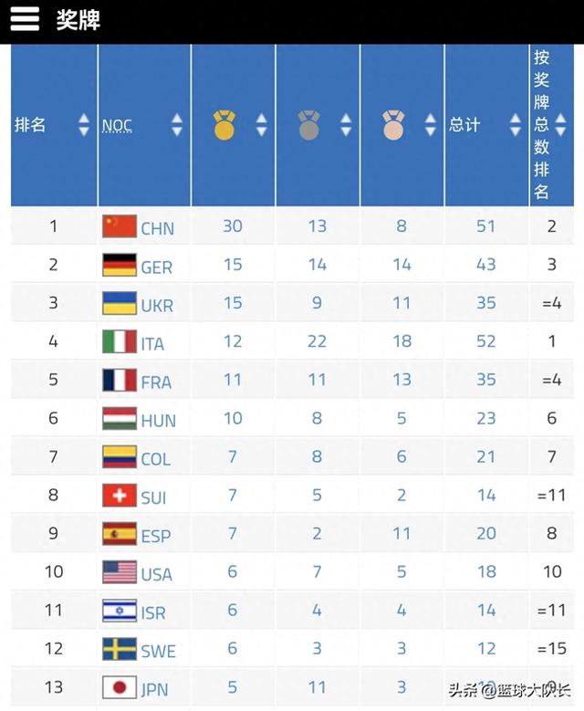 成都世运会最新奖牌榜：中国51破50第1，德国第2，乌克兰第3