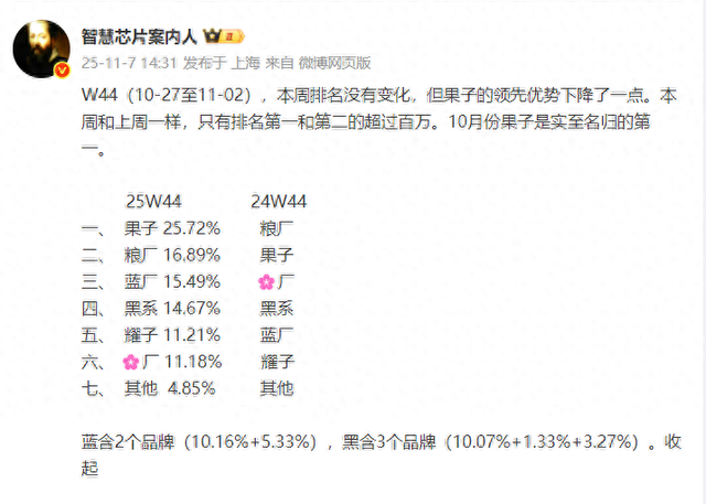 一加创新高，realme加油，最牛的还是iQOO