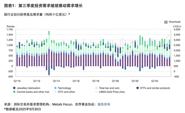 金价回调是陷阱还是馅饼？世界黄金协会最新报告给出方向