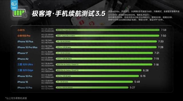 iPhone Air 续航时间远超想象，同级别无对手！