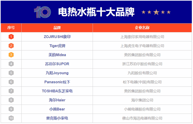 10大电热水瓶品牌名单 电热开水瓶牌子哪个好（Maigoo）