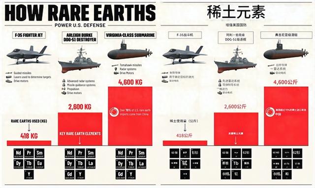中国不动一兵一卒，用稀土让特朗普破防！一架F-35消耗暴露其死穴
