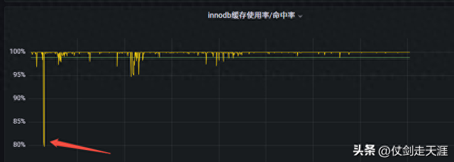 innodb优化（mysql innodb缓存使用率命中率 突然变小）