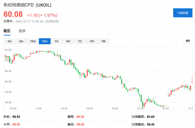 刚封锁委内瑞拉，特朗普又酝酿对俄新制裁，布油重回60美元！