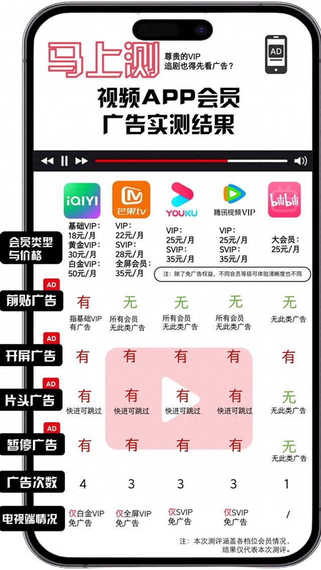 充会员也不能免广告！实测：五款视频APP各有套路