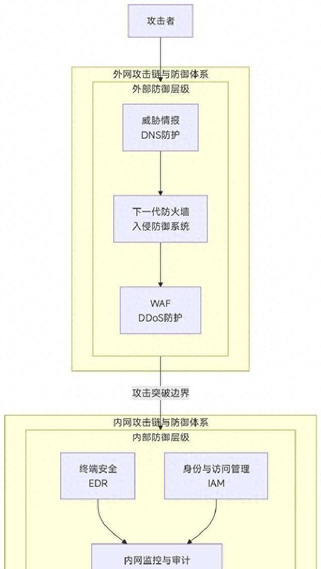 内网服务器外网访问的限制有哪些（网络安全最强指南外网筑盾内网织网）