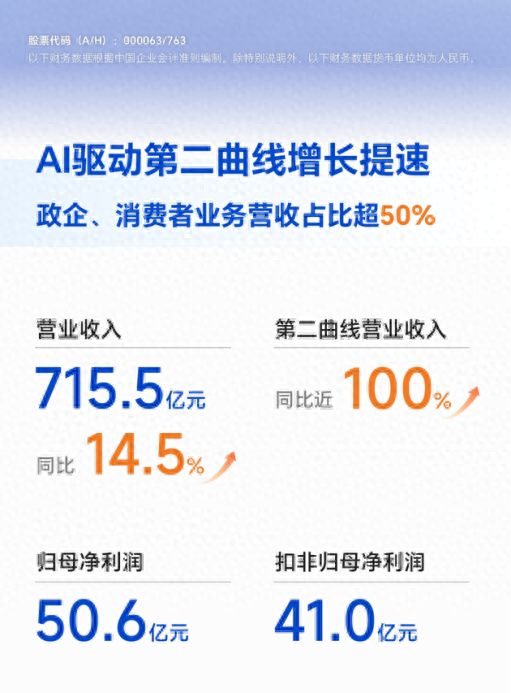 中兴通讯：算力筑基AI向实，开启"连接+算力"新纪元