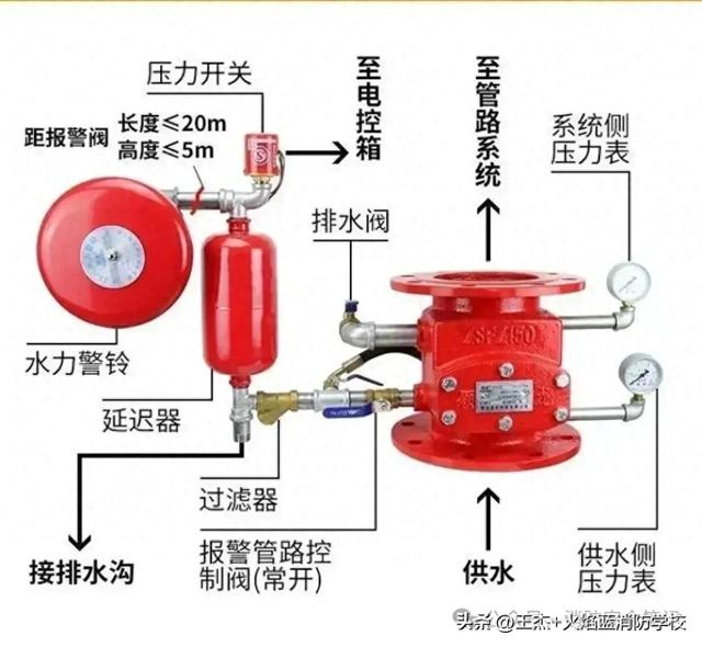 请问知道报警阀的上下腔压力差要求？你懂了，你就是高手