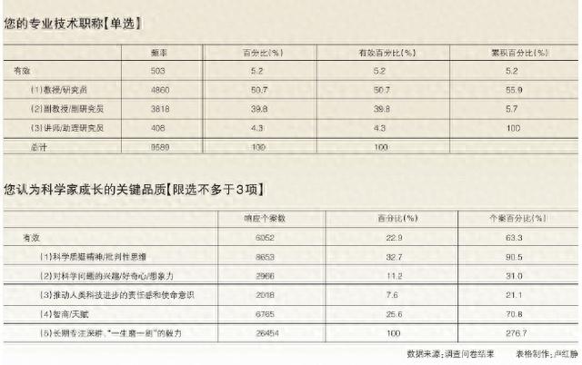 从9589份问卷中觅顶尖科学家成长规律