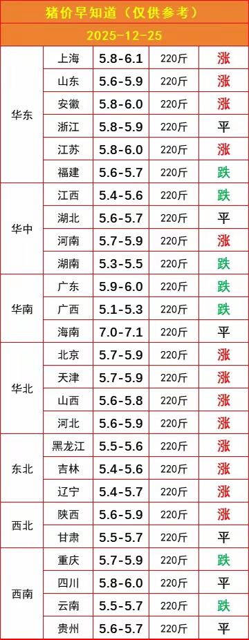 涨声一片！北方猪价强势回血，南方还在跌，机会来了？